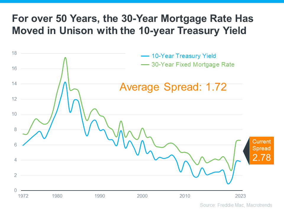 Chart showing the 50 year history of how mortgage rates generally move in tandem with10-year treasury yields