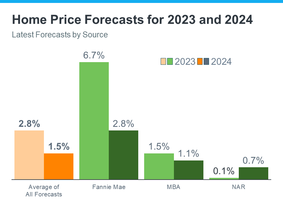 Home Price Forecast for 2023 and 2024