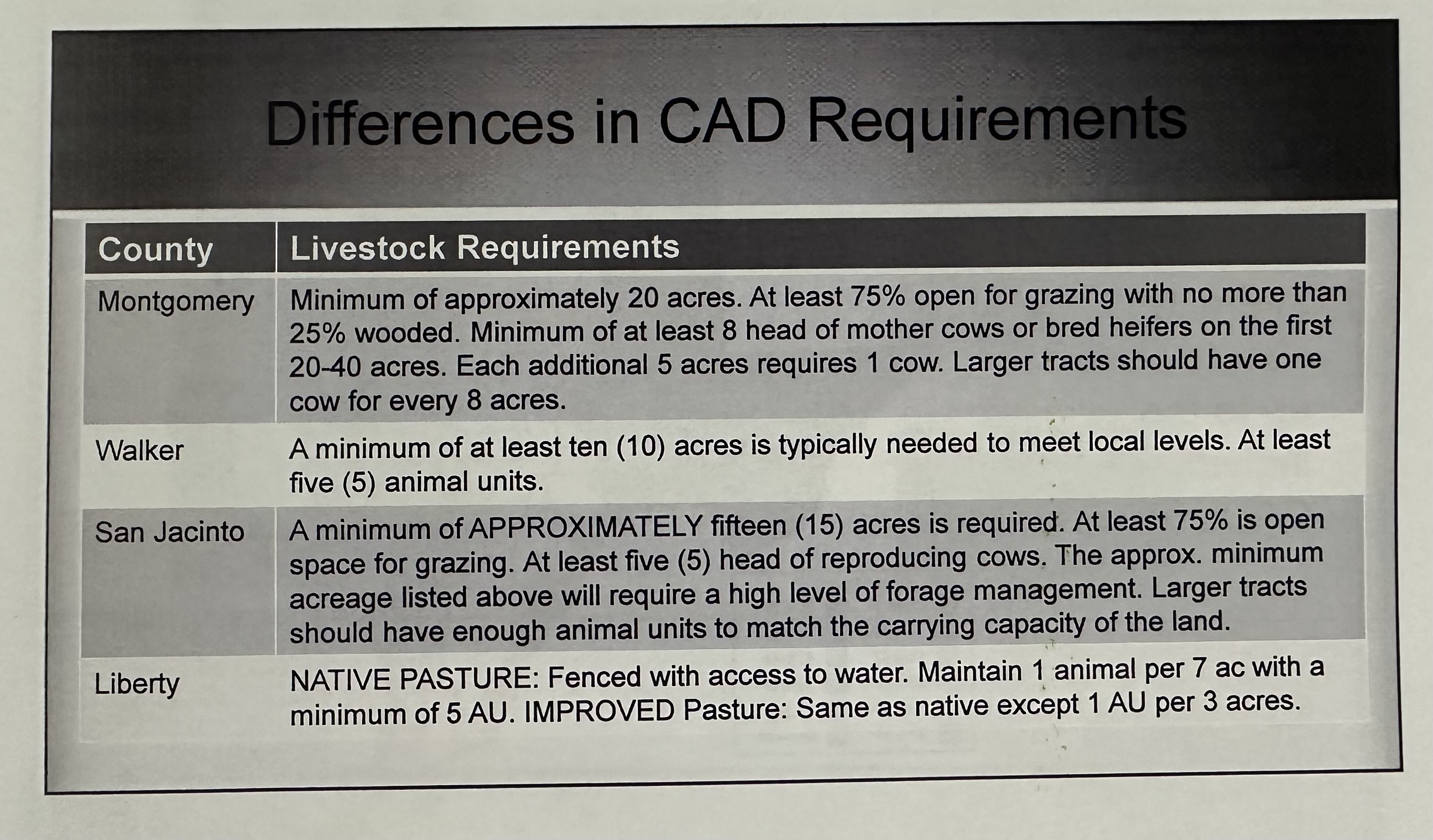 Differences In CAD Requirements
