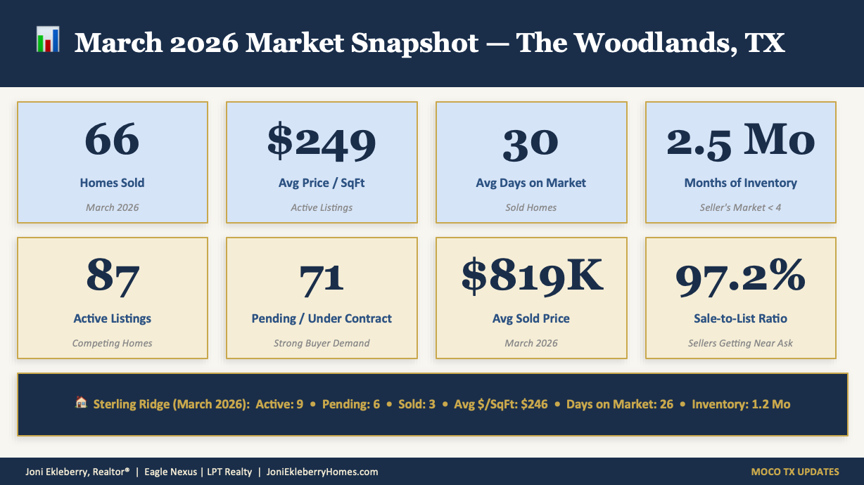 The Woodlands TX March 2026 Market Stats