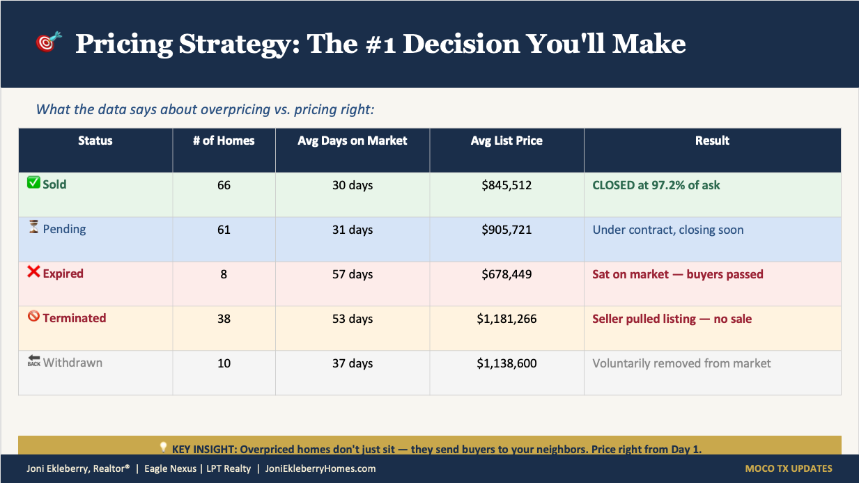 The Woodlands Market Snapshot