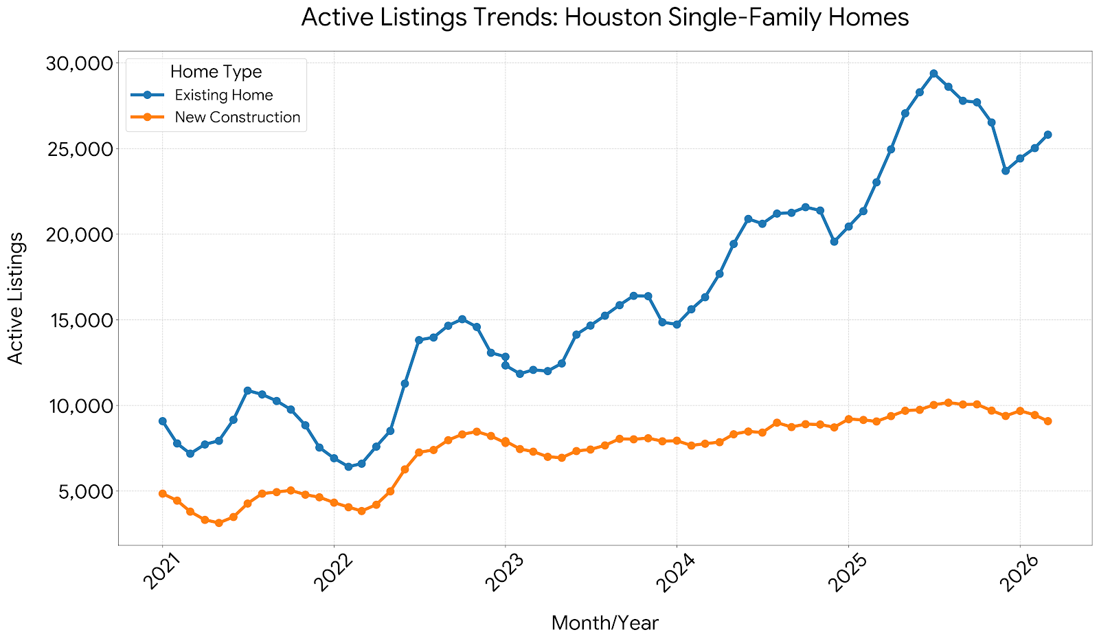 Active Listing Trends