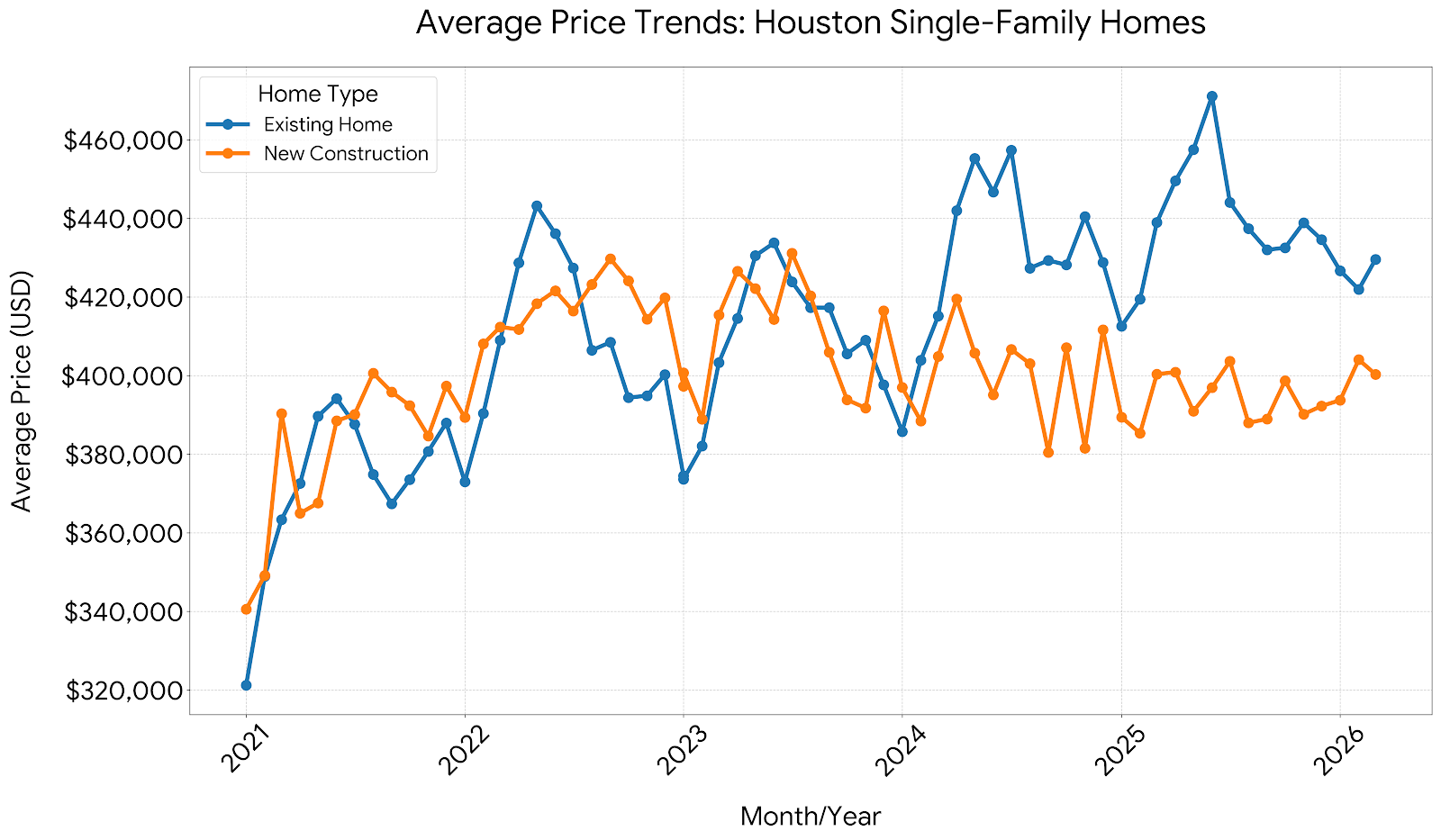 Average Price Trends from Year 2021 to Early 2026
