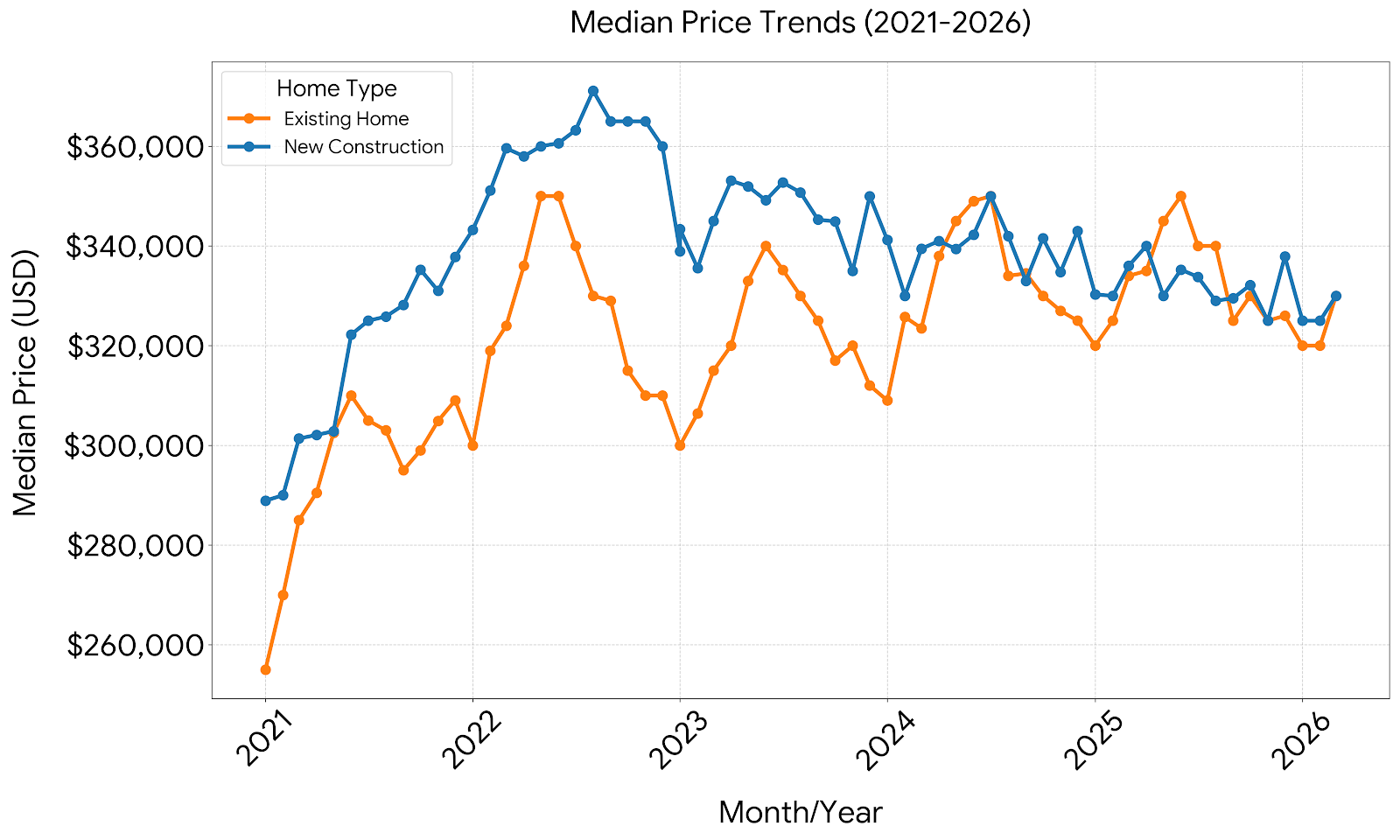 Median Price Trend from Year 2021 to Early 2026