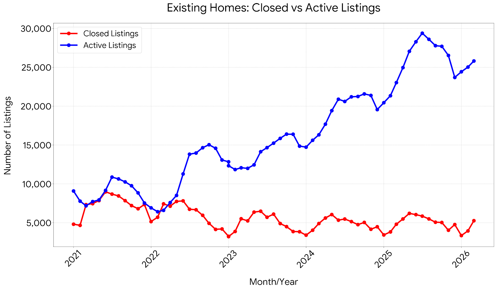 Closed versus Active Listings