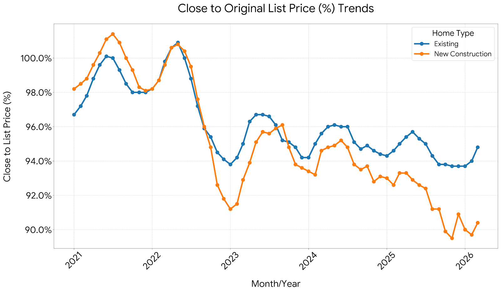 Close to Original List Price