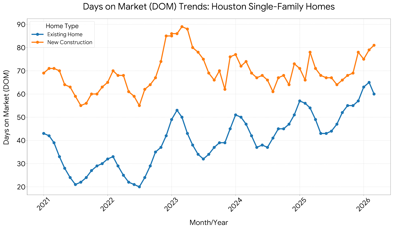 Days on Market