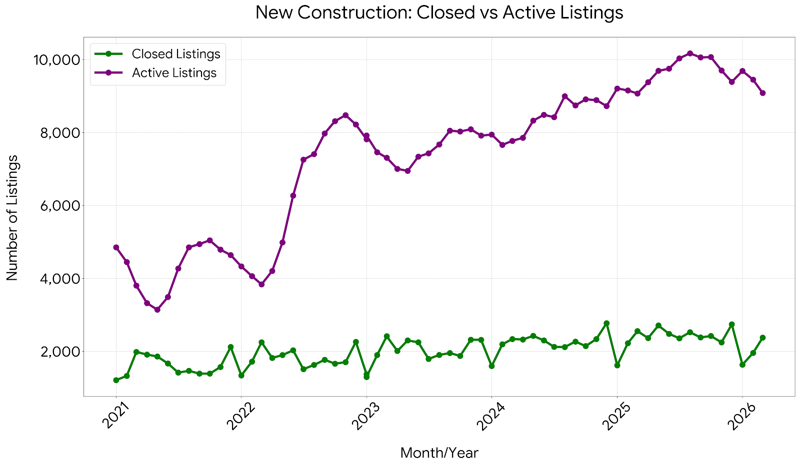 Active vs Closed Listings for New Constructions