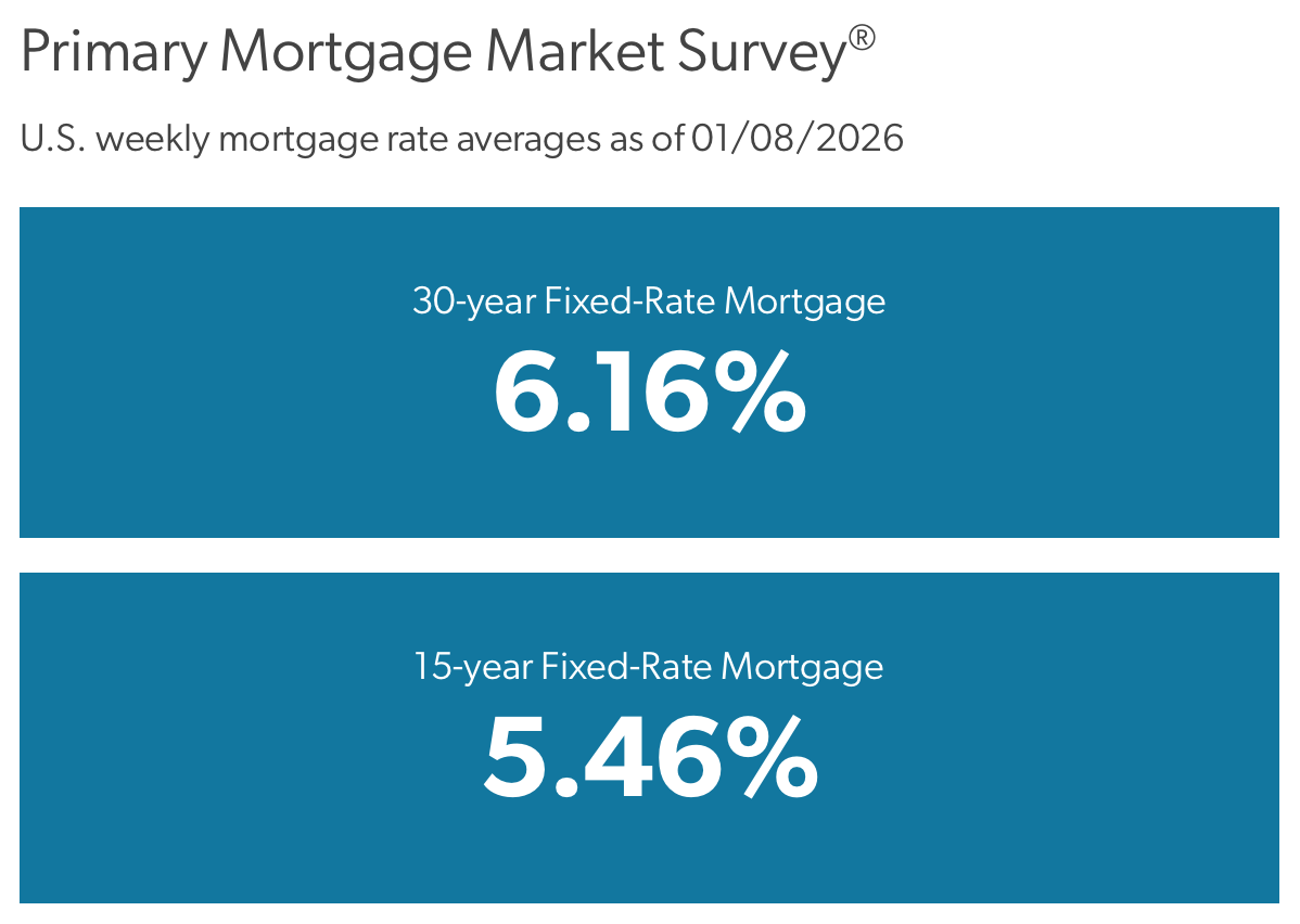 Mortgage Rates Dropped