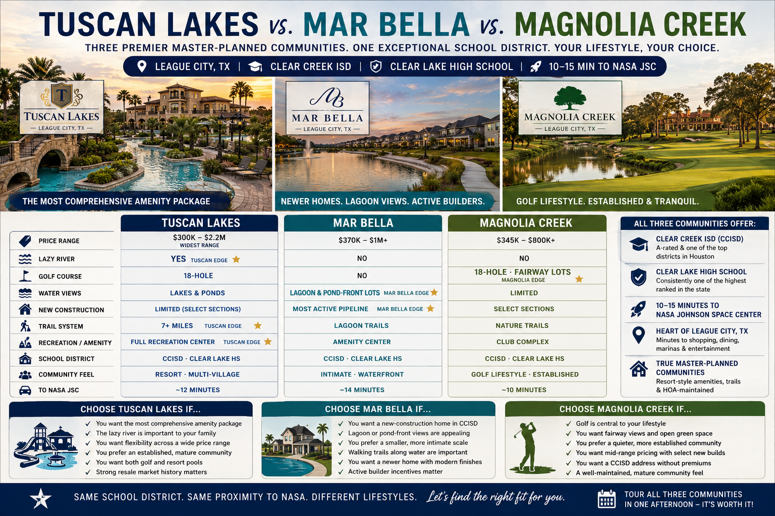 Tuscan Lakes vs. Mar Bella vs. Magnolia Creek